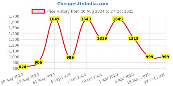 myntra.com JUMP USA Round Neck Rapid Dry Training or Gym T-shirt jump usa Price History Graph from 20 Aug 2024 to 27 Oct 2025