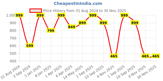 myntra.com JUMP USA Round Neck T-Shirt jump usa Price History Graph from 31 Aug 2024 to 30 Nov 2025