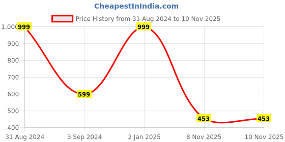 myntra.com JUMP USA Typography Printed Round Neck Cotton Short Sleeves T-shirt jump usa Price History Graph from 31 Aug 2024 to 10 Nov 2025