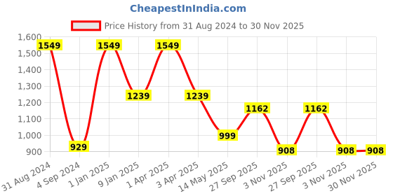 myntra.com JUMP USA Typography Printed Running Rapid Dry T-shirt jump usa Price History Graph from 31 Aug 2024 to 29 Nov 2025