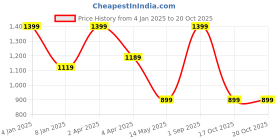 myntra.com JUMP USA Typography Printed T-shirt jump usa Price History Graph from 4 Jan 2025 to 20 Oct 2025