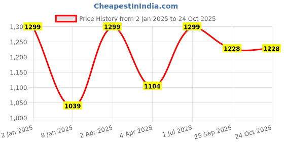 myntra.com JUMP USA Women Black & Red Colourblocked Tank Top jump usa Price History Graph from 2 Jan 2025 to 22 Oct 2025