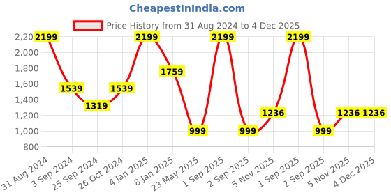 myntra.com JUMP USA Women Black & Red Printed e-Dry Training Tights jump usa Price History Graph from 31 Aug 2024 to 4 Dec 2025