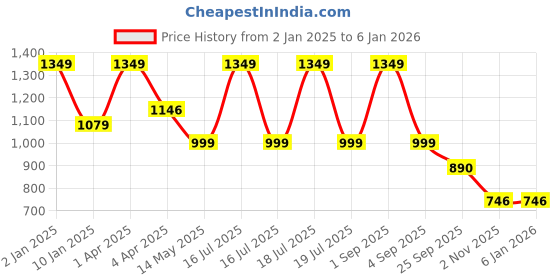 myntra.com JUMP USA Women Blue & Black Rapid Dry T-shirt jump usa Price History Graph from 2 Jan 2025 to 4 Jan 2026