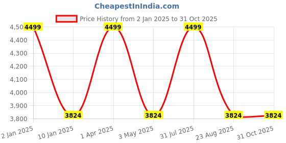 myntra.com JUMP USA Women Blue Puffer Jacket jump usa Price History Graph from 2 Jan 2025 to 30 Oct 2025