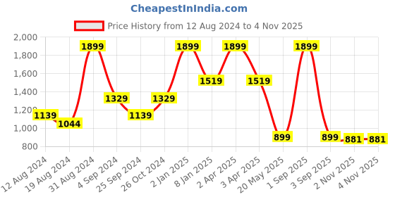 myntra.com JUMP USA Women Blue Solid Slim-Fit Short Tights jump usa Price History Graph from 12 Aug 2024 to 2 Nov 2025