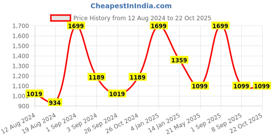 myntra.com JUMP USA Women Colourblocked Rapid Dry Tights jump usa Price History Graph from 12 Aug 2024 to 21 Oct 2025