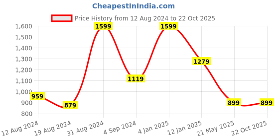 myntra.com JUMP USA Women Contrast Side Panel Rapid-Dry Tights jump usa Price History Graph from 12 Aug 2024 to 21 Oct 2025