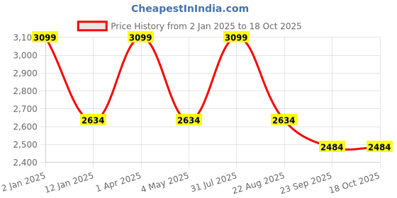 myntra.com JUMP USA Women Green Longline Open Front Jacket with Embroidered jump usa Price History Graph from 2 Jan 2025 to 18 Oct 2025