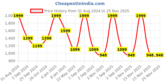 myntra.com JUMP USA Women Grey & White Printed e-dry Training Tights jump usa Price History Graph from 31 Aug 2024 to 25 Nov 2025