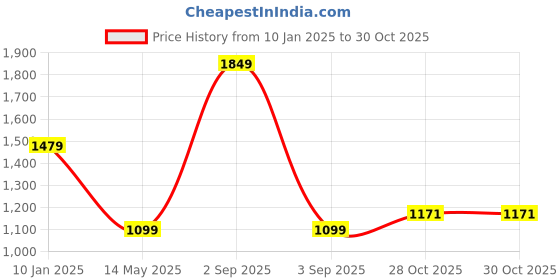 myntra.com JUMP USA Women High Neck T-shirt jump usa Price History Graph from 10 Jan 2025 to 30 Oct 2025