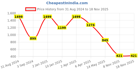 myntra.com JUMP USA Women Hooded Drop-Shoulder Sleeves Applique T-shirt jump usa Price History Graph from 31 Aug 2024 to 17 Nov 2025