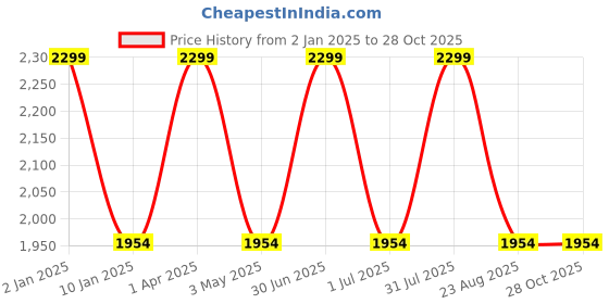 myntra.com JUMP USA Women Maroon Puffer Jacket jump usa Price History Graph from 2 Jan 2025 to 28 Oct 2025