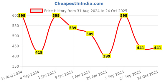 myntra.com JUMP USA Women Pack of 3 Ankle length Socks jump usa Price History Graph from 31 Aug 2024 to 22 Oct 2025