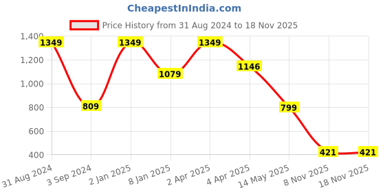 myntra.com JUMP USA Women Pockets T-shirt jump usa Price History Graph from 31 Aug 2024 to 18 Nov 2025