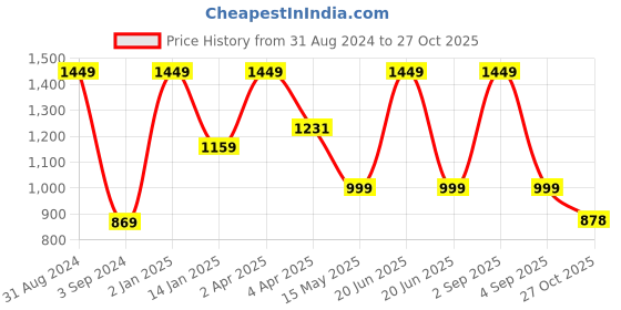 myntra.com JUMP USA Women Polo Collar Pockets T-shirt jump usa Price History Graph from 31 Aug 2024 to 27 Oct 2025
