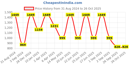 myntra.com JUMP USA Women Printed High Neck Pockets T-shirt jump usa Price History Graph from 31 Aug 2024 to 25 Oct 2025