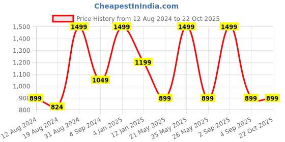 myntra.com JUMP USA Women Rapid-Dry Running Tights jump usa Price History Graph from 12 Aug 2024 to 22 Oct 2025