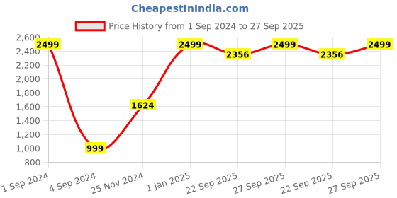 myntra.com JUMP USA Women Red Solid Open-Front Acrylic Shrug jump usa Price History Graph from 1 Sep 2024 to 27 Sep 2025