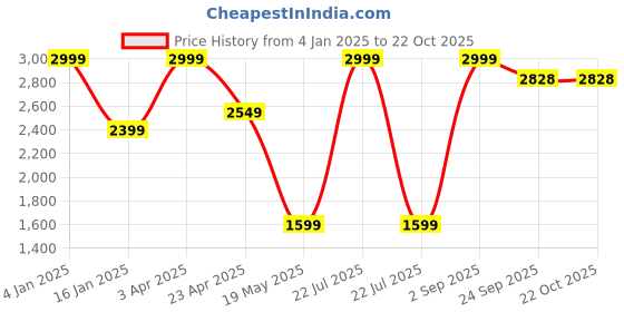 myntra.com JUMP USA Women Solid Tracksuit jump usa Price History Graph from 4 Jan 2025 to 21 Oct 2025