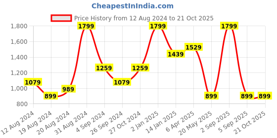 myntra.com JUMP USA Women Teal Blue Rapid Dry Solid Tights jump usa Price History Graph from 12 Aug 2024 to 21 Oct 2025
