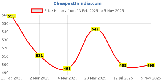 myntra.com JUMPCUTS Graphic Printed Round Neck Cotton Boxy T-shirt jumpcuts Price History Graph from 13 Feb 2025 to 4 Nov 2025