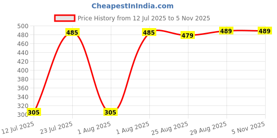 myntra.com jumpcuts JUMPCUTSTypography Printed Cotton Slim Fit T-shirt jumpcuts Price History Graph from 12 Jul 2025 to 3 Nov 2025