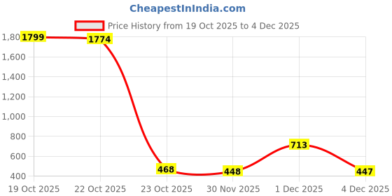 myntra.com JUMPCUTS Men Colourblocked Hooded Sweatshirt jumpcuts Price History Graph from 19 Oct 2025 to 4 Dec 2025