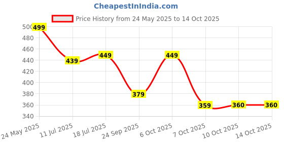 myntra.com JUMPCUTS Men Cross Panel Baggy-Fit Joggers jumpcuts Price History Graph from 24 May 2025 to 14 Oct 2025