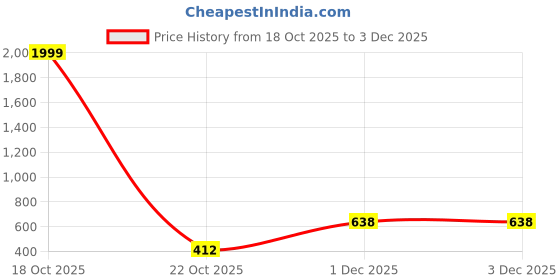 myntra.com JUMPCUTS Men Mid Rise Baggy Track Pants jumpcuts Price History Graph from 18 Oct 2025 to 1 Dec 2025