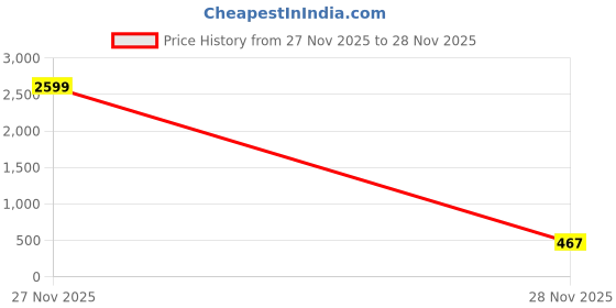 myntra.com JUMPCUTS Men Mid-Rise Cargo Track Pants jumpcuts Price History Graph from 27 Nov 2025 to 28 Nov 2025