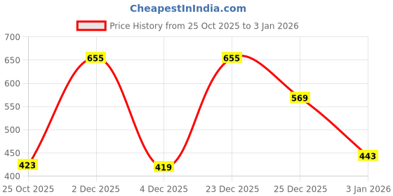 myntra.com JUMPCUTS Men Mid-Rise Cargos Trousers jumpcuts Price History Graph from 25 Oct 2025 to 31 Dec 2025
