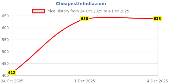 myntra.com JUMPCUTS Men Mid Rise Colorblcoked Track Pants jumpcuts Price History Graph from 24 Oct 2025 to 3 Dec 2025