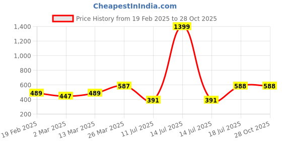 myntra.com JUMPCUTS Men Polo Collar T-shirt jumpcuts Price History Graph from 19 Feb 2025 to 28 Oct 2025