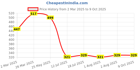 myntra.com JUMPCUTS Men Printed Extended Sleeves T-shirt jumpcuts Price History Graph from 2 Mar 2025 to 8 Oct 2025
