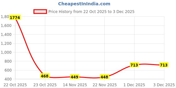 myntra.com JUMPCUTS Men Printed Hooded Sweatshirt jumpcuts Price History Graph from 22 Oct 2025 to 3 Dec 2025