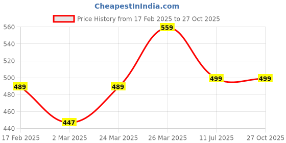 myntra.com JUMPCUTS Men Printed T-shirt jumpcuts Price History Graph from 17 Feb 2025 to 27 Oct 2025
