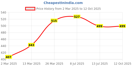 myntra.com JUMPCUTS Men Printed T-shirt jumpcuts Price History Graph from 2 Mar 2025 to 12 Oct 2025