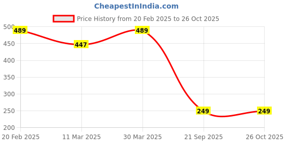 myntra.com JUMPCUTS Men Printed T-shirt jumpcuts Price History Graph from 20 Feb 2025 to 26 Oct 2025