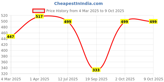 myntra.com JUMPCUTS Men Printed T-shirt jumpcuts Price History Graph from 4 Mar 2025 to 9 Oct 2025