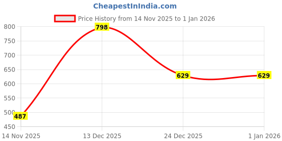 myntra.com JUMPCUTS Men Pullover jumpcuts Price History Graph from 14 Nov 2025 to 1 Jan 2026