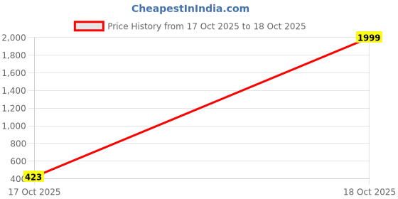 myntra.com JUMPCUTS Men Regular Fit Mid Rise Jogger jumpcuts Price History Graph from 17 Oct 2025 to 18 Oct 2025