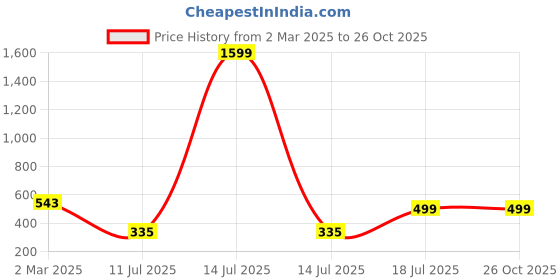 myntra.com JUMPCUTS Men Sports Printed T-shirt jumpcuts Price History Graph from 2 Mar 2025 to 25 Oct 2025