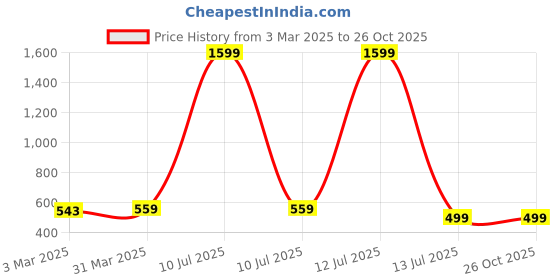 myntra.com JUMPCUTS Men Typography Printed Polo Collar Cotton T-shirt jumpcuts Price History Graph from 3 Mar 2025 to 26 Oct 2025