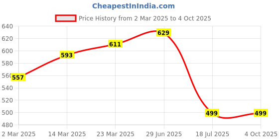 myntra.com JUMPCUTS Men Typography Printed Polo Collar T-shirt jumpcuts Price History Graph from 2 Mar 2025 to 4 Oct 2025