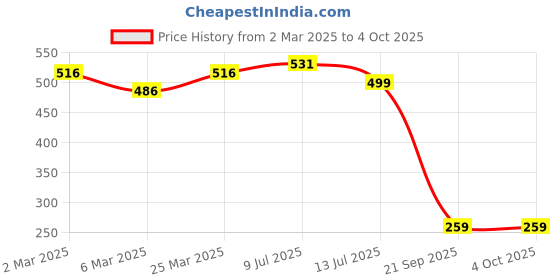 myntra.com JUMPCUTS Men Typography Printed T-shirt jumpcuts Price History Graph from 2 Mar 2025 to 4 Oct 2025