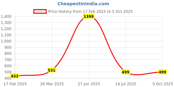 myntra.com JUMPCUTS Men Typography Printed T-shirt jumpcuts Price History Graph from 17 Feb 2025 to 4 Oct 2025