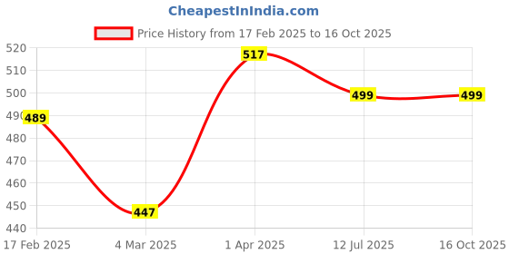 myntra.com JUMPCUTS Men Typography Printed T-shirt jumpcuts Price History Graph from 17 Feb 2025 to 15 Oct 2025
