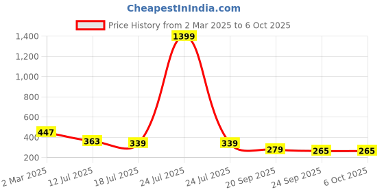 myntra.com JUMPCUTS Men Typography Printed T-shirt jumpcuts Price History Graph from 2 Mar 2025 to 4 Oct 2025