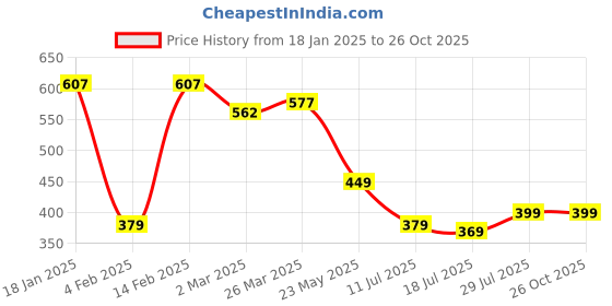 myntra.com JUMPCUTS Typography Printed Hooded Long Sleeves Cotton Slim Fit T-shirt jumpcuts Price History Graph from 18 Jan 2025 to 26 Oct 2025